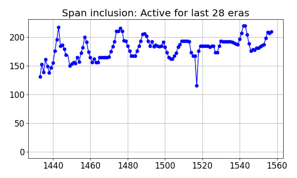 Span inclusion