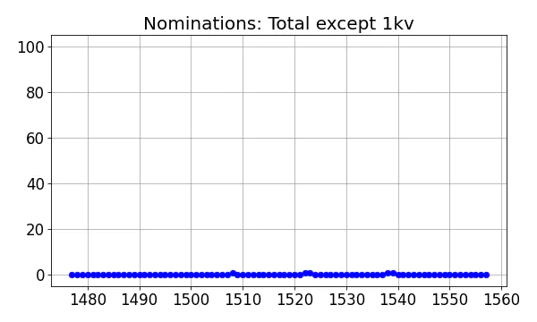 Nominators