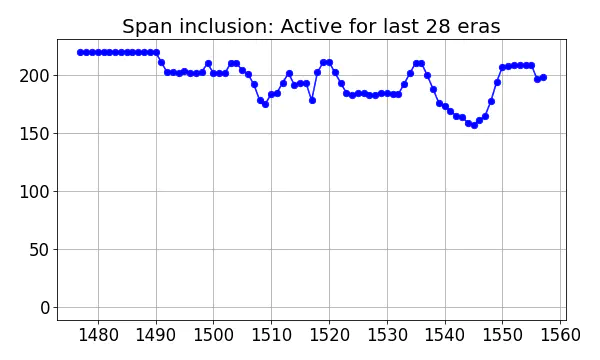 Span inclusion