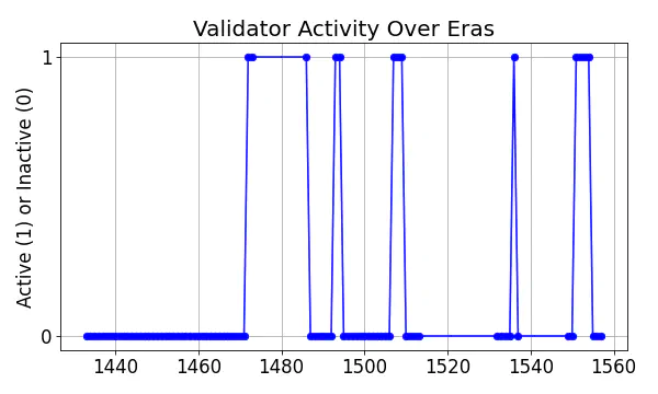 Active set inclusion