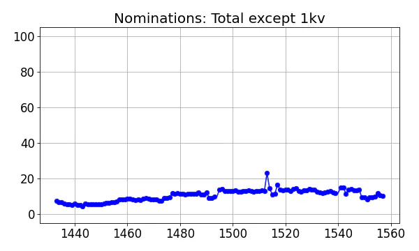 Nominators