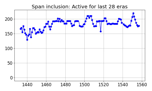 Span inclusion