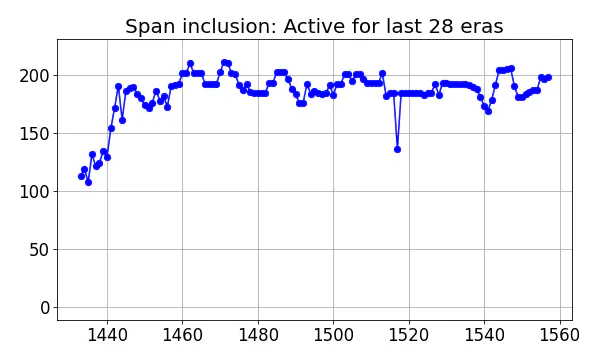 Span inclusion