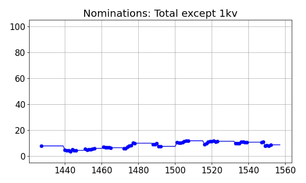 Nominators