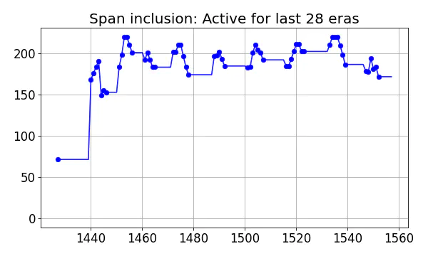 Span inclusion