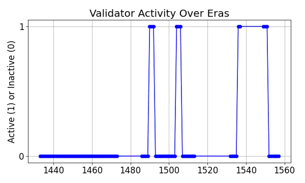 Active set inclusion