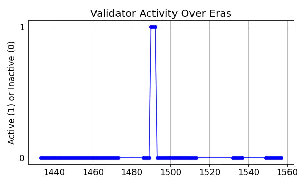 Active set inclusion