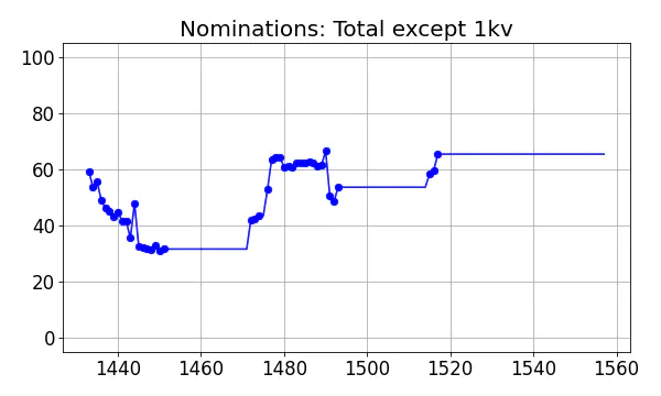 Nominators