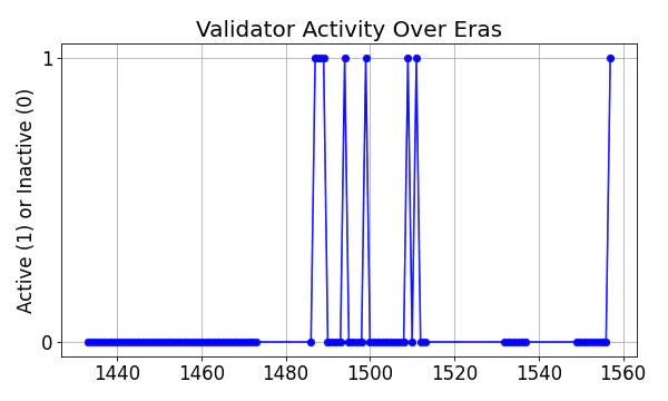 Active set inclusion