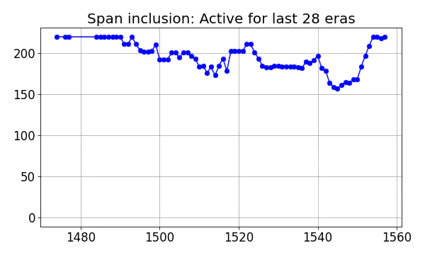 Span inclusion