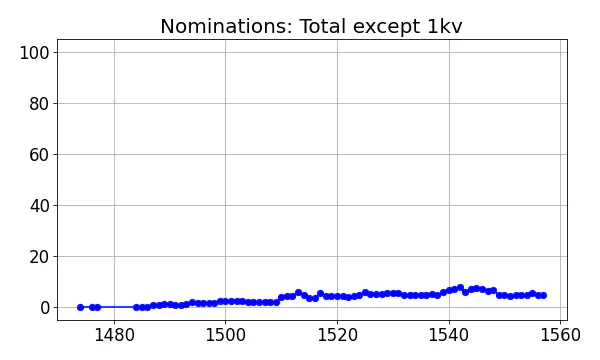 Nominators