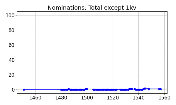 Nominators