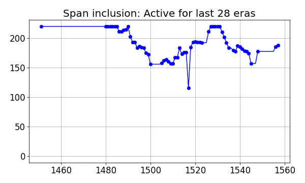 Span inclusion