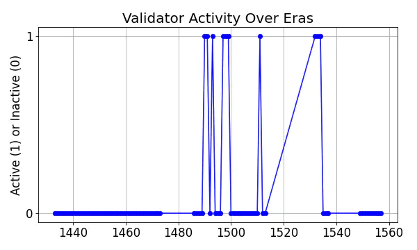 Active set inclusion