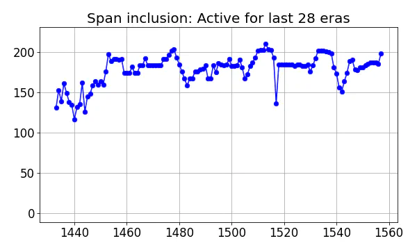 Span inclusion