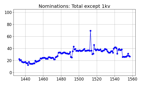 Nominators