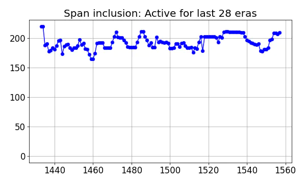 Span inclusion