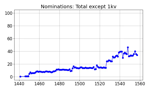 Nominators