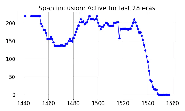 Span inclusion