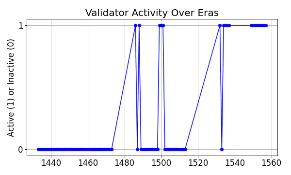 Active set inclusion