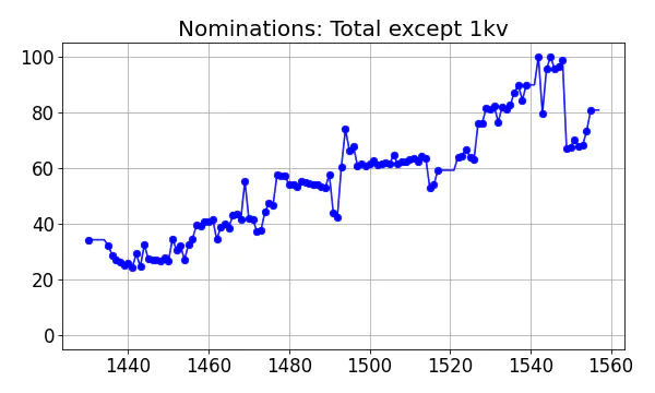 Nominators