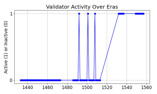 Active set inclusion