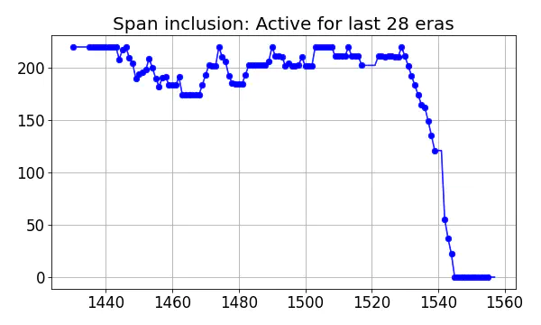 Span inclusion