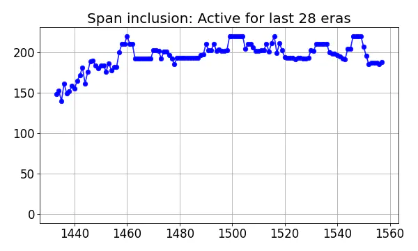 Span inclusion