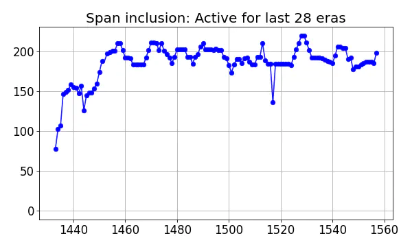 Span inclusion