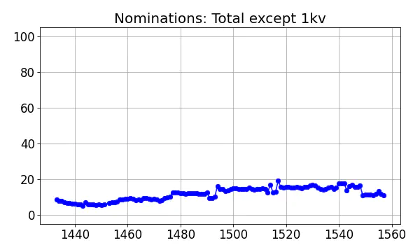 Nominators