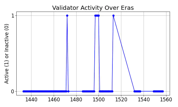 Active set inclusion