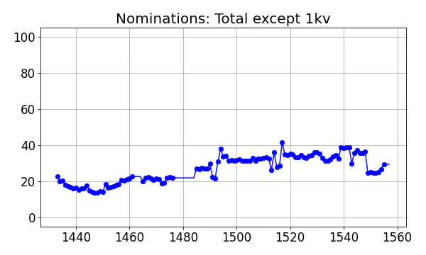 Nominators