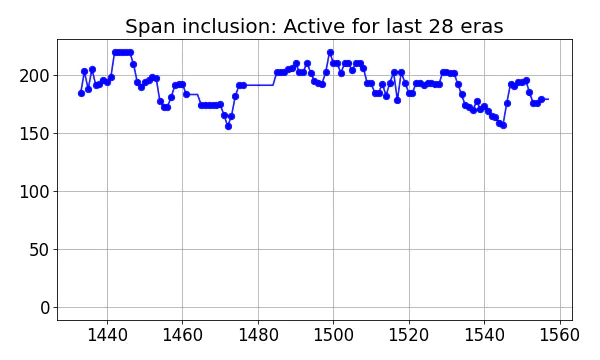 Span inclusion