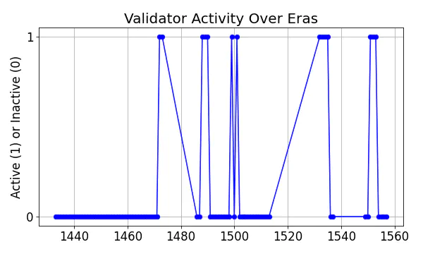 Active set inclusion