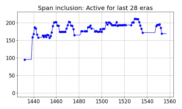 Span inclusion