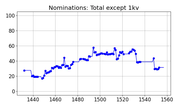 Nominators