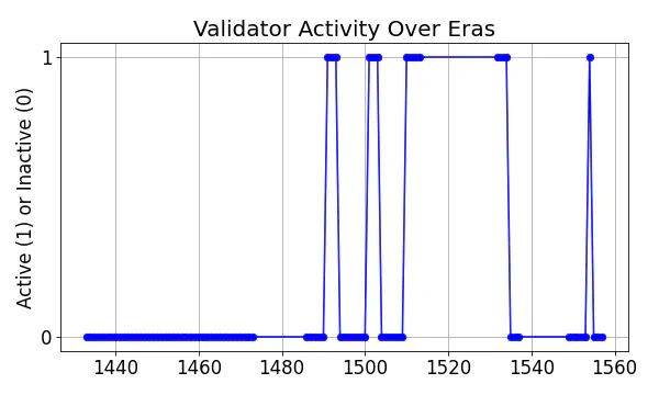 Active set inclusion