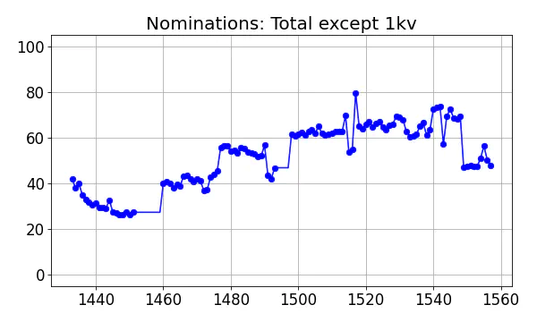 Nominators