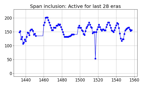 Span inclusion