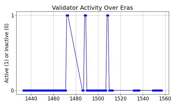 Active set inclusion