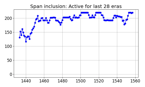 Span inclusion