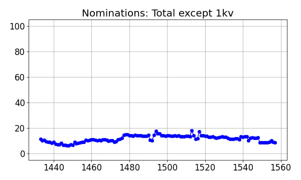 Nominators