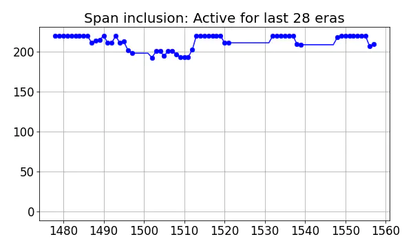 Span inclusion