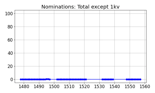 Nominators