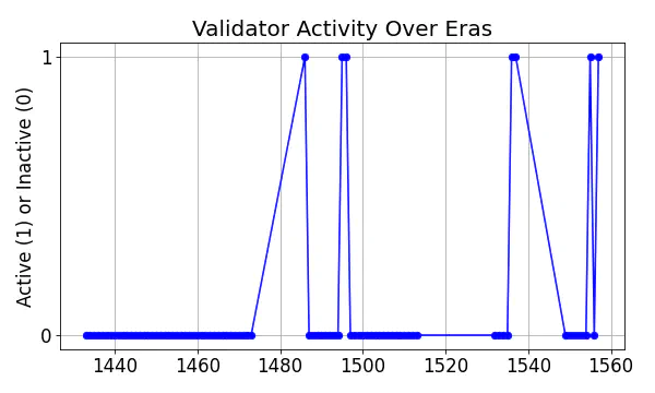 Active set inclusion