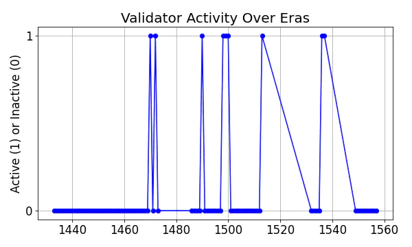 Active set inclusion