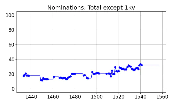 Nominators