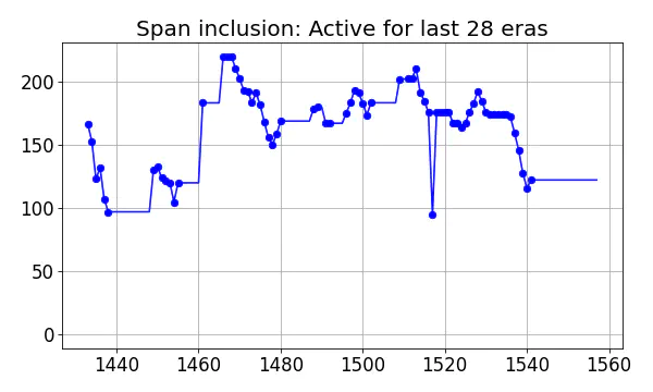 Span inclusion