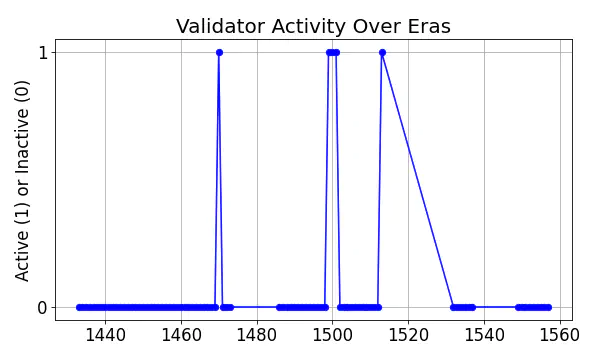 Active set inclusion