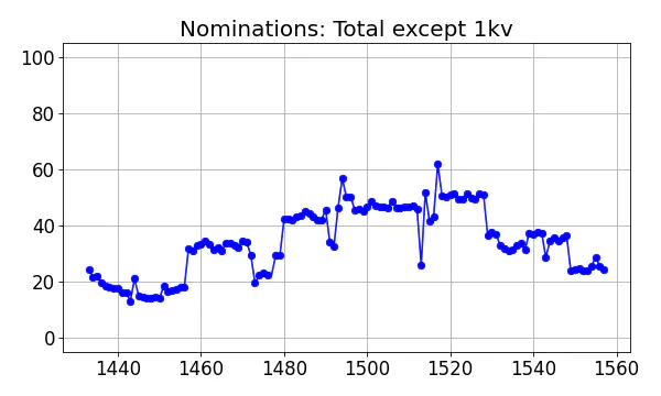 Nominators